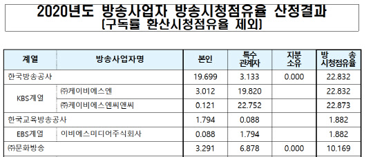 방송통신위원회 제공